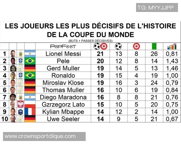 世界杯历史进球榜揭晓贝利梅西并列首位大罗紧随其后